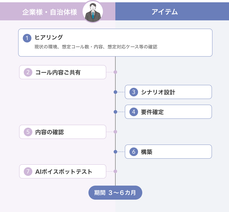 「こえしるべ」構築フロー➀ヒアリング(現状の環境、想定コール数・内容、想定ケース等の確認)➁コール内容ご共有➂シナリオ設計➃要件確定➄内容の確認➅構築➆AIボイスボットテスト