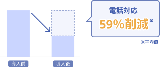 電話対応59%削減のグラフ