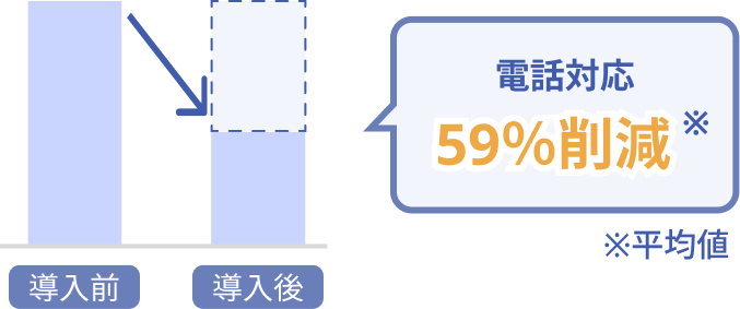 電話対応59%削減のグラフ