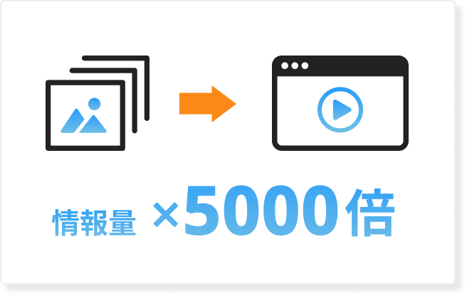 多くの情報量を伝達可能