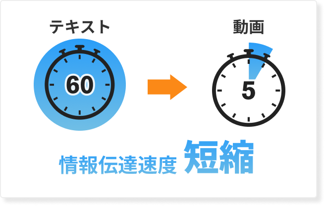短時間で情報が伝えられる