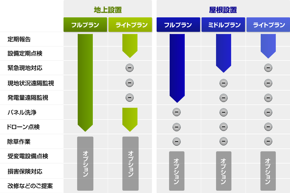 豊富なメニューとプランで発電効率を高めます。 