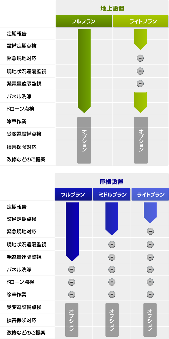 豊富なメニューとプランで発電効率を高めます。 