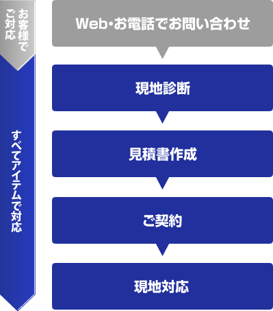 お申込みから対応開始まで 